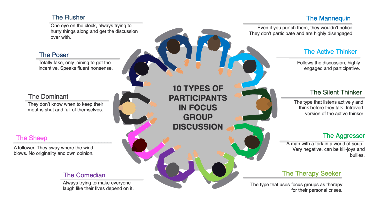 Focus Groups. What is Focus Group. Type of discussion. Focus Group session.
