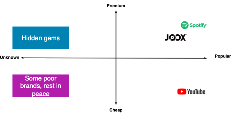 Brand Segmentation Sample Output using Music Streaming Provider